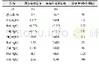 表3 HJ/T 300—2007浸出毒性结果