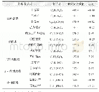 表2 目标抗生素及其基本性质