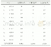 《表7 多目标选址模型权重》