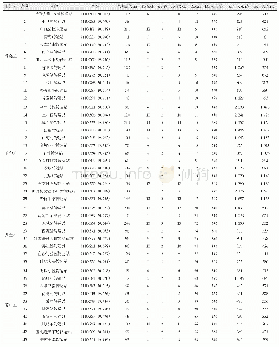 表8 海口市大件垃圾集散设施备选位置及道路运输参数