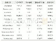 表2 固相上特定功能细菌和甲烷菌属相对丰度的变化