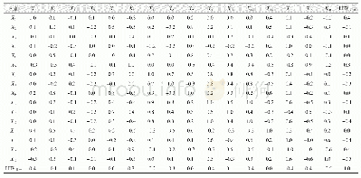 表3 北方数据相关性系数