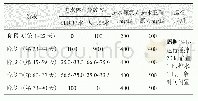 表2 厌氧氨氧化反应器运行周期