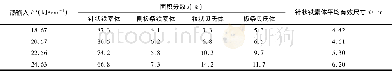 表4 热输入对熔敷金属组织及针状铁素体平均有效尺寸的影响Table 4 Effect of heat inputs on microstructure of the deposited metal and mean effective si