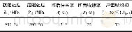 表3 拉伸试验结果 (平均值) Table 3 Results of tensile test (Average value)