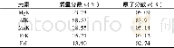 《表2 图5a元素成分Table 2 Elementary composition of Fig 5a》