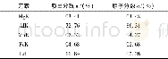 表7 图7b元素成分Table 7 Elementary composition of Fig 7b