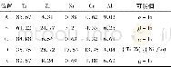 表2 图3中各点能谱EDS分析结果 (原子分数, %) Table 2 EDS results and possible phase of each spot in Fig.3 (at.%)