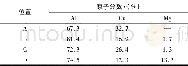 表2 图4a所示位置EDS分析结果Table 2 EDS analysis of positions shown in Fig.4a