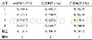 《表4 极差分析结果Table 4 Results of range analysis》