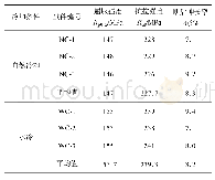 《表3 拉伸试验结果：6N01铝合金水冷MIG焊接头组织和性能》