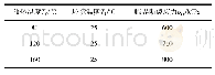 《表3 不同预热温度条件下的临界断裂应力》