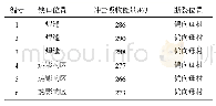 《表3 ULCB钢电子束穿透焊接头的冲击试验结果》