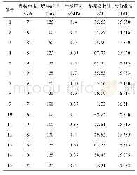 《表3 试验方案及结果：DP780高强钢胶接点焊的工艺优化及断裂特征分析》