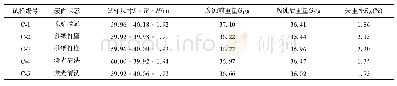 表1 周期浸润试验结果：激光清洗对SMA490BW钢接头表面应力及腐蚀的影响