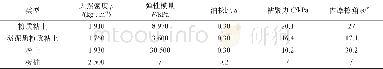 表1 土体和桩体材料参数Tab.1 Parameters of Soil and Pile