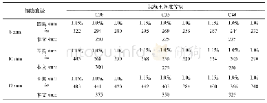 表1 低周反复荷载下可靠搭接长度计算值与图集规定值对比Tab.1 The comparison of calculated value and specified value of overlapping length for reserv