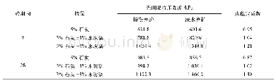 表3 不同养护条件下改良土无侧限抗压强度试验结果Tab.3 Test results of unconfined compressive strength of improved soil under different curing co