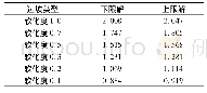 《表3 排土场边坡稳定性分析结果》