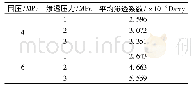 表1 不同压力组合下二长花岗岩的渗透系数表