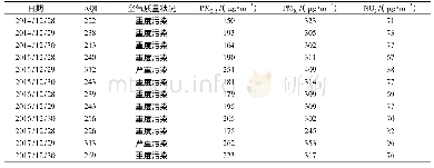 表3 2014—2017年12月28—30日的AQI,PM2.5,PM10and NO2的浓度值