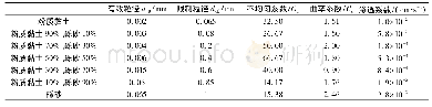 《表2 各组土样的性质参数》