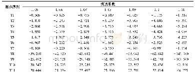 表2 降雨36 h监测点水平位移与强度折减系数的序列关系