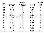 表4 正常工况和降雨工况下的关联度