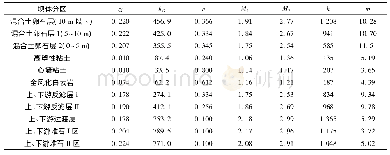 《表2 椭圆-抛物双屈服面模型计算参数》