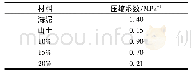 表3 100～200 k Pa固结压力下材料的压缩系数