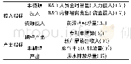 表1 绿色创新效率评价指标