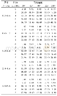 表6 节理岩体强度的数值模拟结果