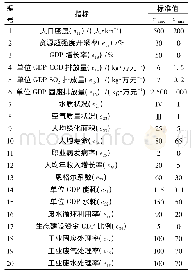 表1 生态安全指标评价体系及其标准