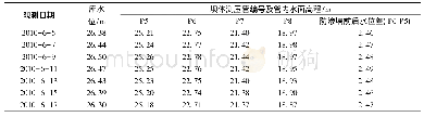 表2 典型断面大坝测压管水位