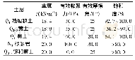 表2 变量描述性统计：鲸鱼沟水库蓄水对泥岩-黄土岸坡稳定性的影响评价