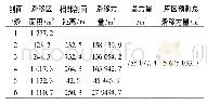 表3 回收率试验数据：鲸鱼沟水库蓄水对泥岩-黄土岸坡稳定性的影响评价