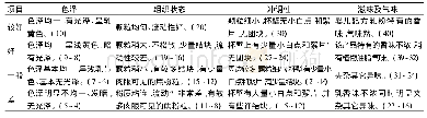 表2 公共场所表：基于模糊数学的低致敏营养餐包感官评价研究