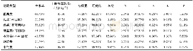 《表3 主要类型垃圾含水率、热值、三组分、元素含量Table 3 Water content, high calorific values (dry base) , three components