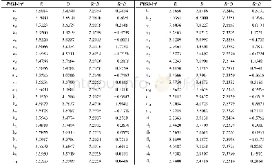 表2 安徽省PM2.5浓度影响因素的中心度及原因度Table 2 The R+D and R-D of the influencing factors of PM2.5concentration in Anhui Province