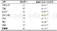 表2 垂直订正后AOD与PM10质量浓度相关系数Table 2 Correlation coefficients between AOD and PM10concentration after correction