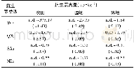 《表2 不同土地利用类型土壤抗生素含量Table 2 Concentrations of antibiotics in soils unnder different land use types》