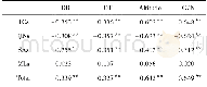 表3 土壤抗生素含量与人类活动指标的Spearman相关性Table 3Spearman correlation between antibiotic concentration in soil and intensity of human