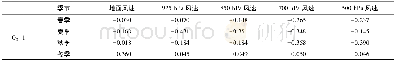 表3 不同风速与O3逐日最大浓度相关系数Table 3 Correlation coefficients between daily wind speed and daily O3maximum concentration