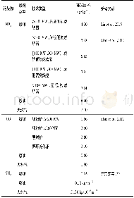 表2 电厂热力行业排放因子Table 2 Emission factors for thermal power plants