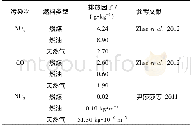 《表3 工业燃烧源排放因子Table 3 Emission factors for industrial combustion》