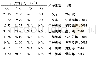 表7 叉车尾气污染物排放因子比较Table 7 Fuel-used emission factors for forklift