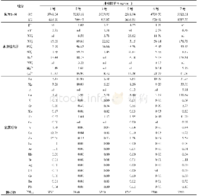 《表8 PM2.5中各组分的排放因子Table 8 Emission inventories of chemical composition in PM2.5》