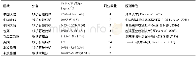 表3 文献报道的钢铁企业PCDD/Fs烟气排放水平Table 3 The emission level of dioxins in the flue gas of steel industries reported in the refer