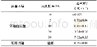 表2 各实验条件换气率Table 2 Air flow rates of different experimental conditions