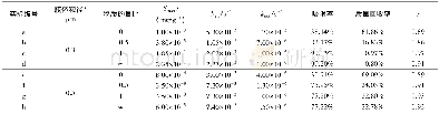 表3 胶体穿透曲线参数Table 3 Parameters for breakthrough curves of colloid